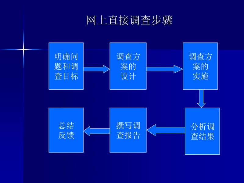第三部分网络营销(文件)